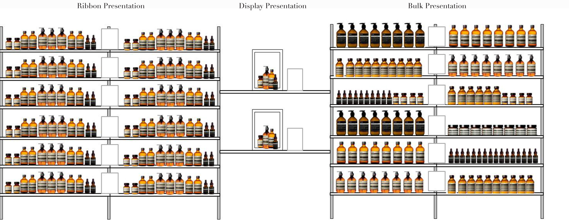 Detailed planogram for an AESOP Boutique 